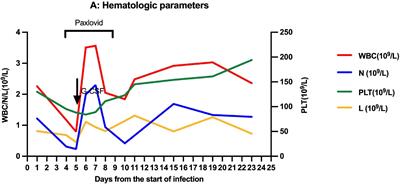 Case report: Application of nirmatrelvir/ritonavir to treat COVID-19 in a <mark class="highlighted">severe aplastic anemia</mark> child after allogeneic hematopoietic stem cell transplantation